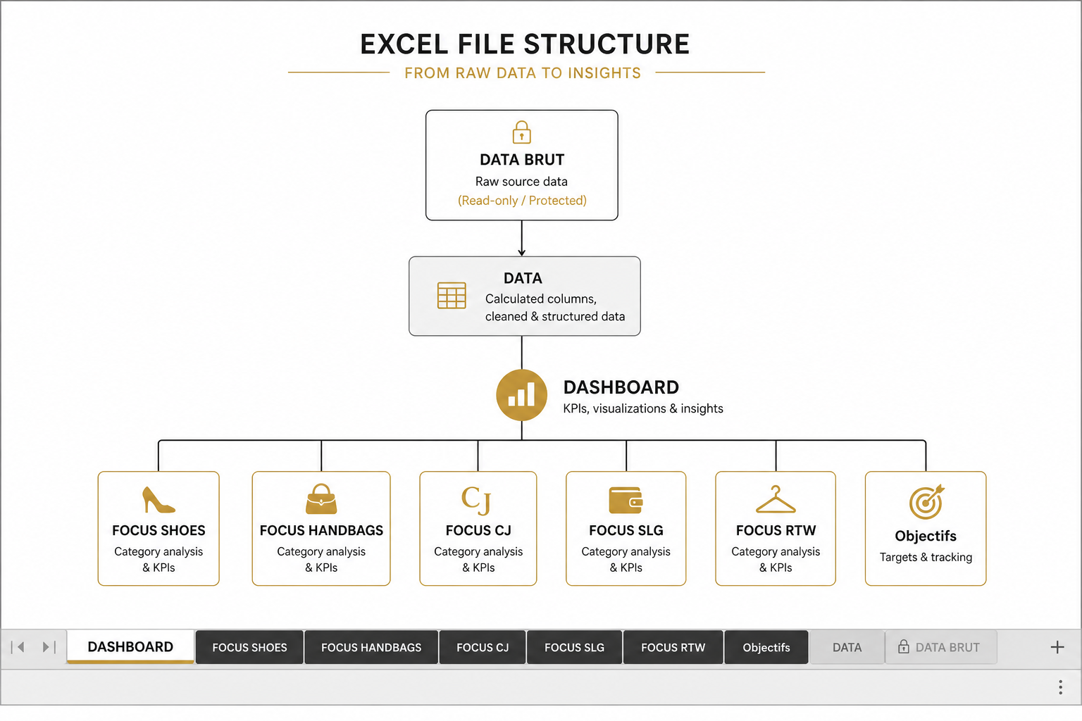 Structure fichier